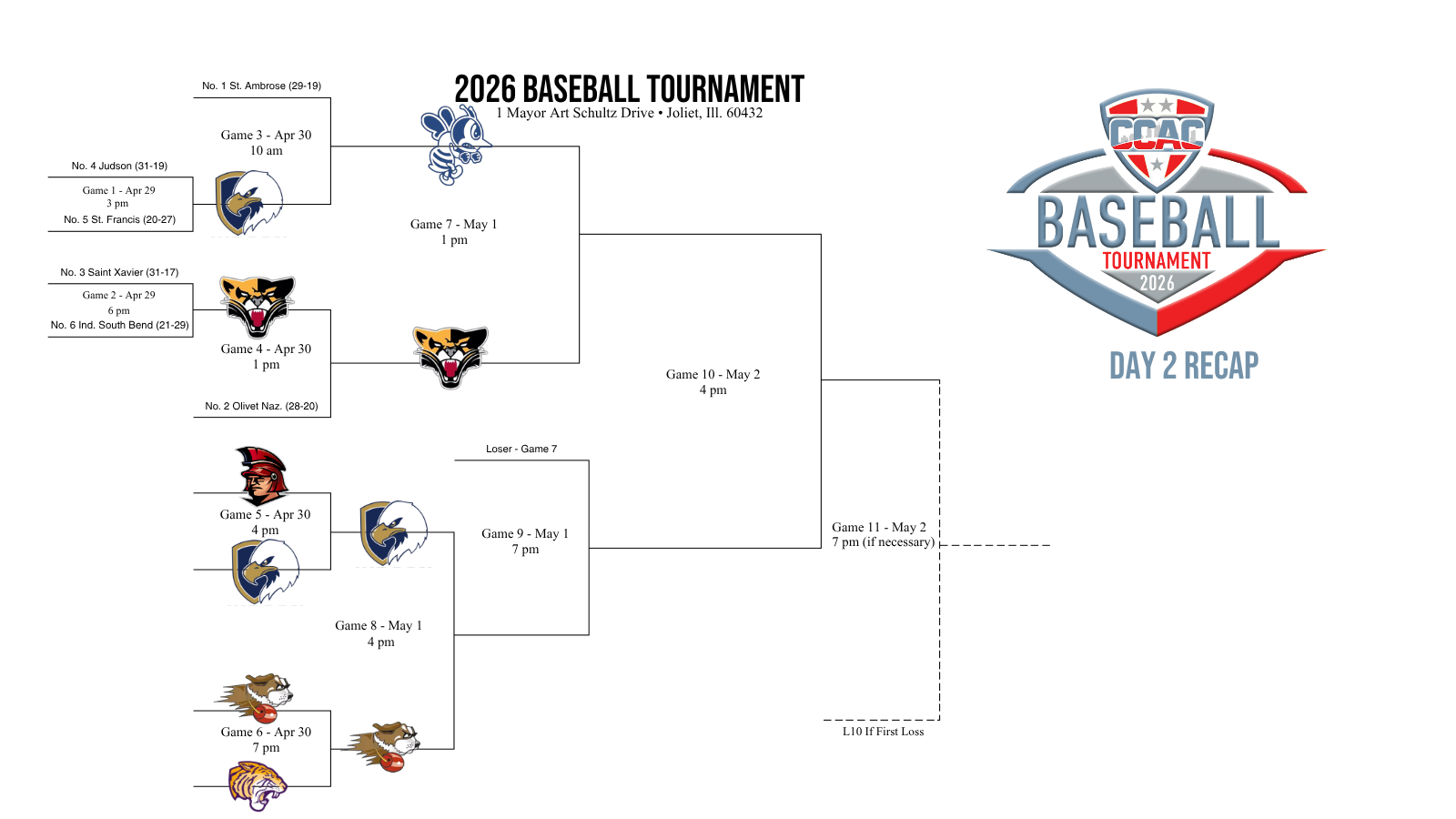 Tight Games Leave SAU, SXU As Lone Unbeatens Left In Baseball Tournament