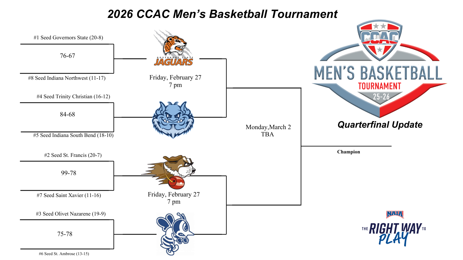 No. 6 Seed SAU's Upset Headlines Men's Basketball Tournament Opening Night