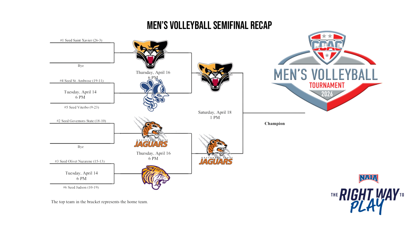 No. 2 Seed GSU To Face Top-Seeded SXU For Men's Volleyball Tourney Title